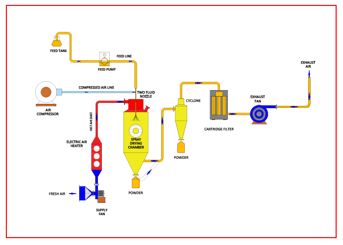 SPRAY DRYING TECHNOLOGY